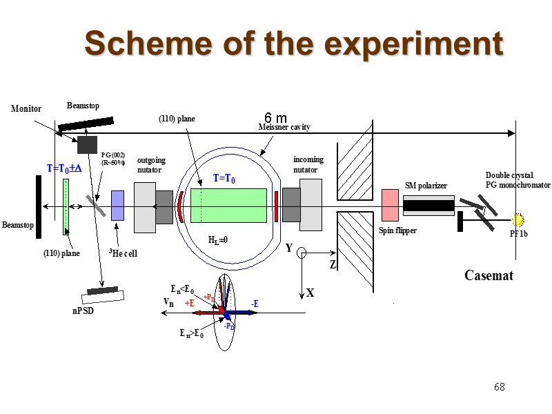 68 Scheme of the experiment 6 m 68 Scheme of the experiment 6 m